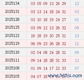 近10期周四奖号散布
